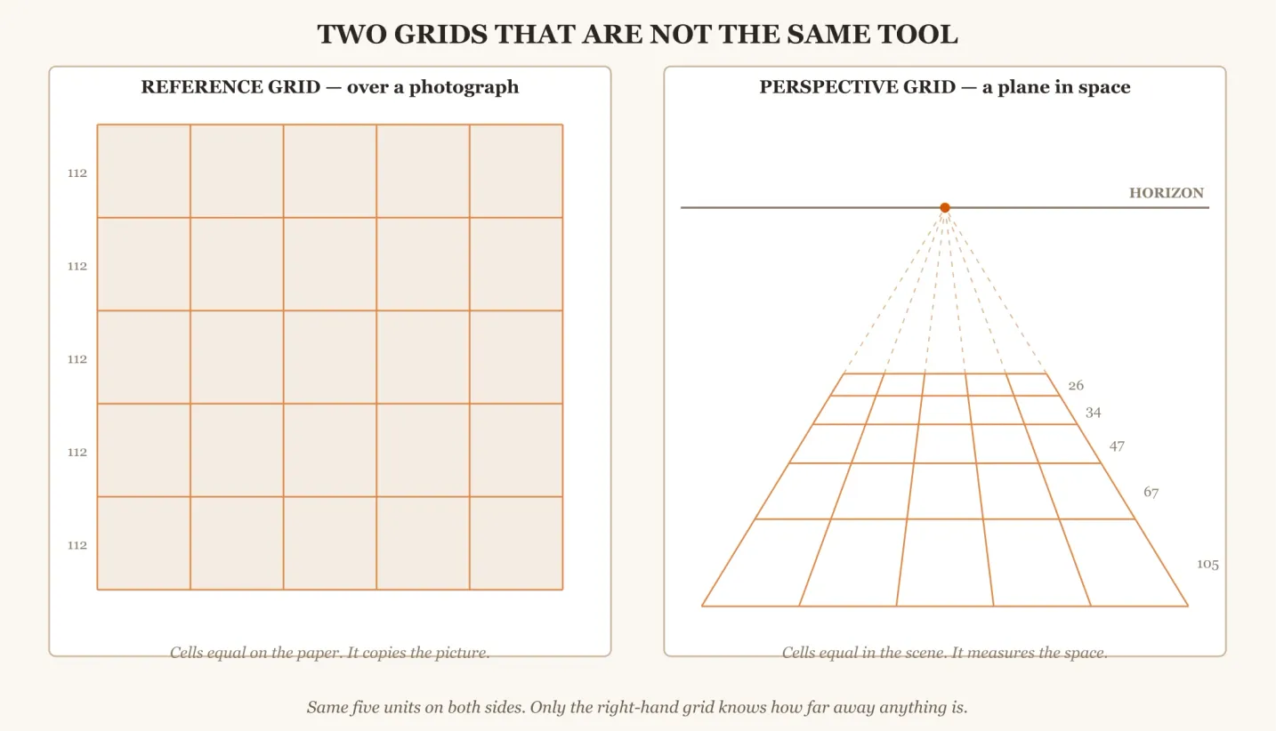 Two panels side by side: a reference grid of five equal square cells over a photograph, and a perspective ground grid whose five rows shrink from 105 to 26 pixels as they recede toward a vanishing point on the horizon
