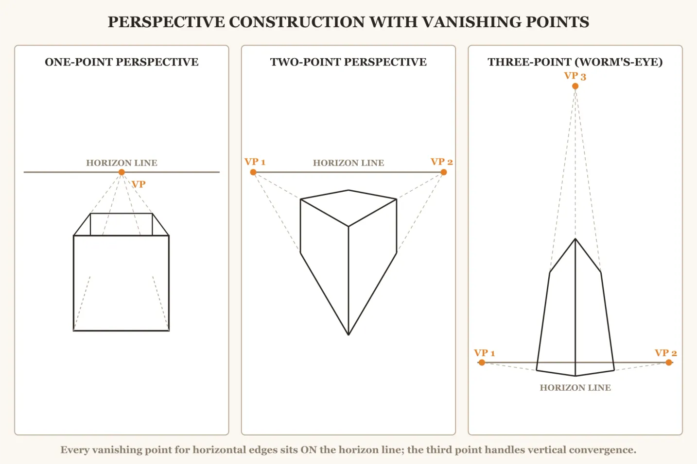 One-, two- and three-point perspective construction panels with every vanishing point on the horizon line